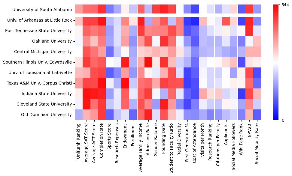 Comparable schools to University of South Alabama