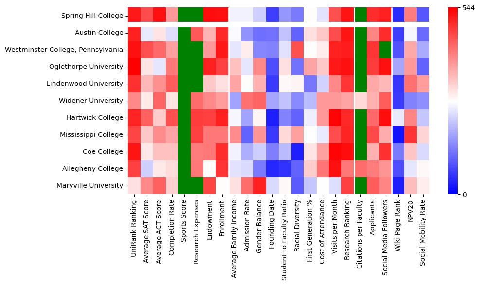 Comparable schools to Spring Hill College