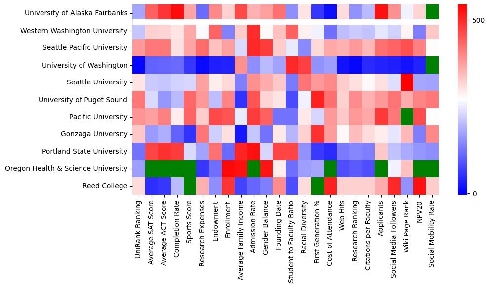 Closest other schools to University of Alaska Fairbanks