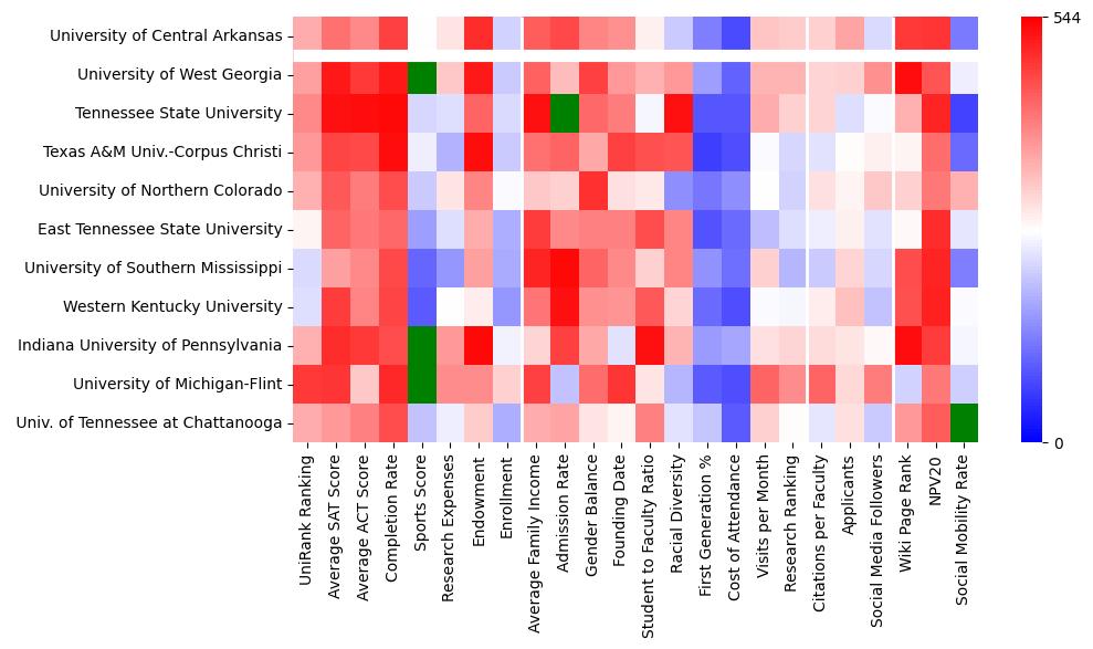 Comparable schools to University of Central Arkansas