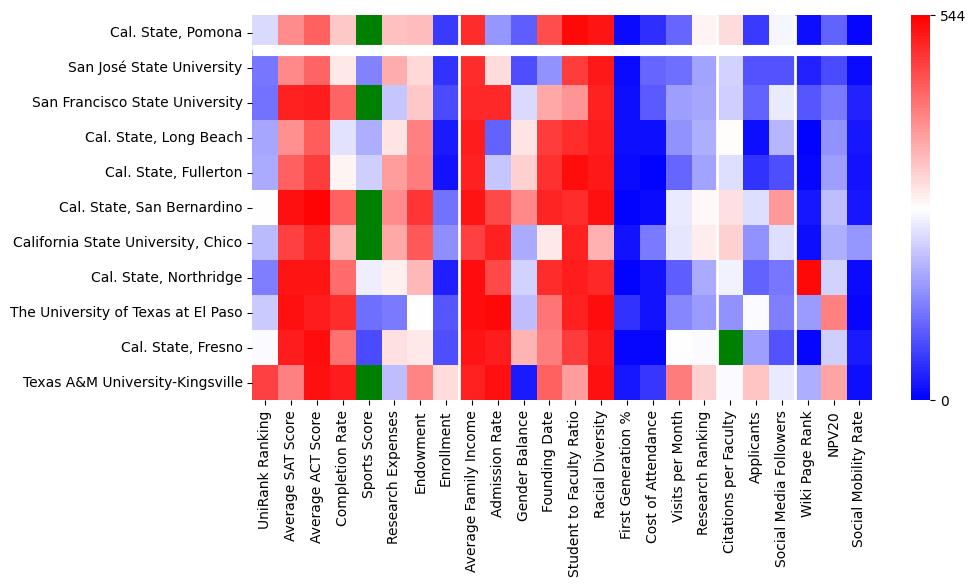Comparable schools to California State Polytechnic University-Pomona
