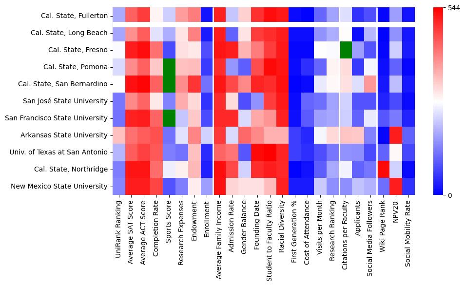 Comparable schools to California State University-Fullerton