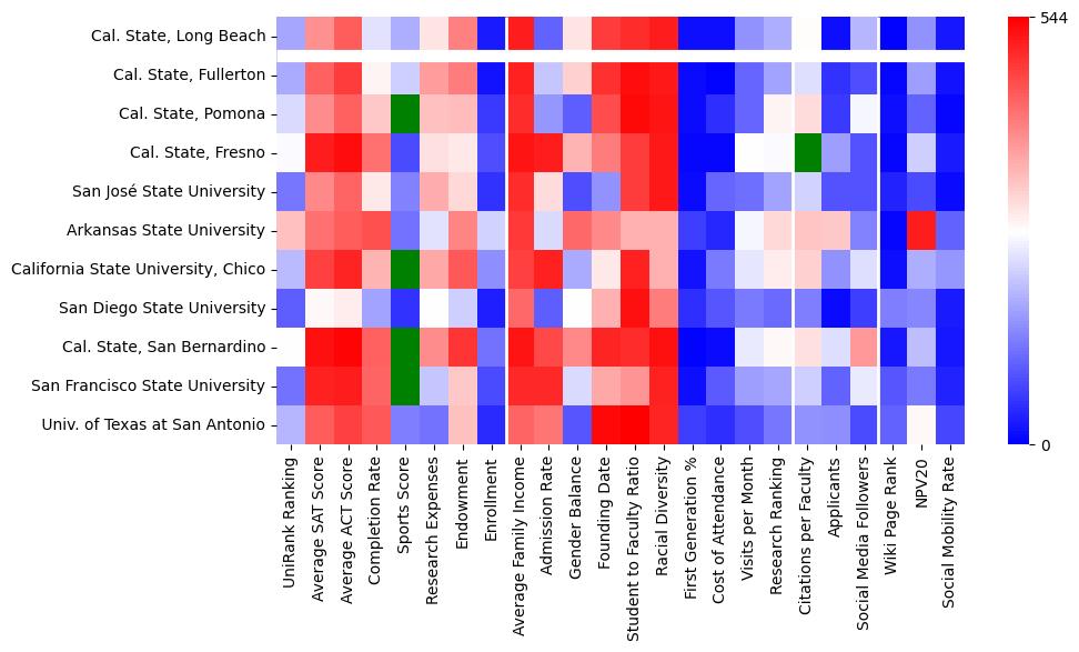 Comparable schools to California State University-Long Beach