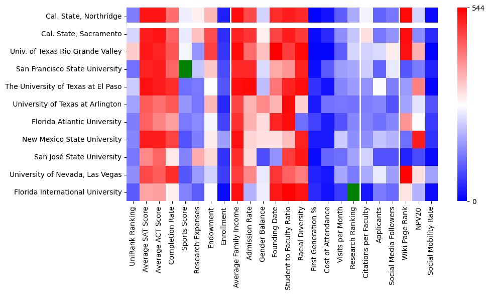 Comparable schools to California State University-Northridge