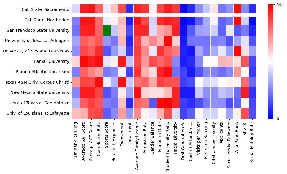 Comparable schools to California State University-Sacramento