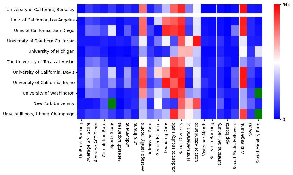 Comparable schools to University of California-Berkeley