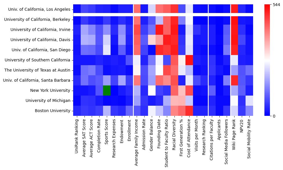 Comparable schools to University of California-Los Angeles