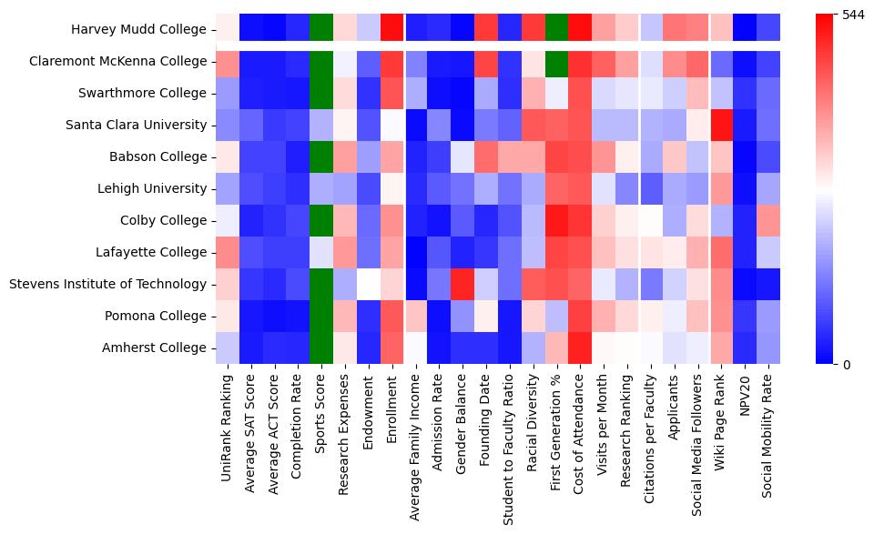 Comparable schools to Harvey Mudd College
