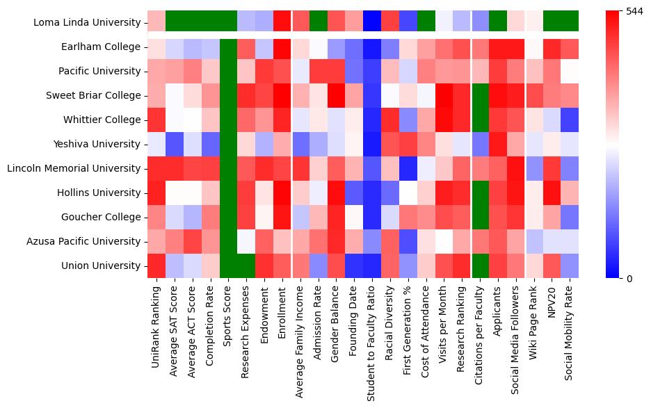 Comparable schools to Loma Linda University