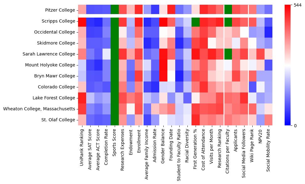 Comparable schools to Pitzer College
