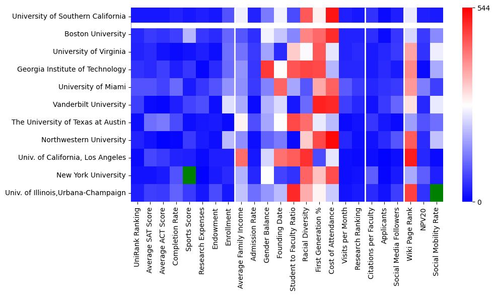 Comparable schools to University of Southern California