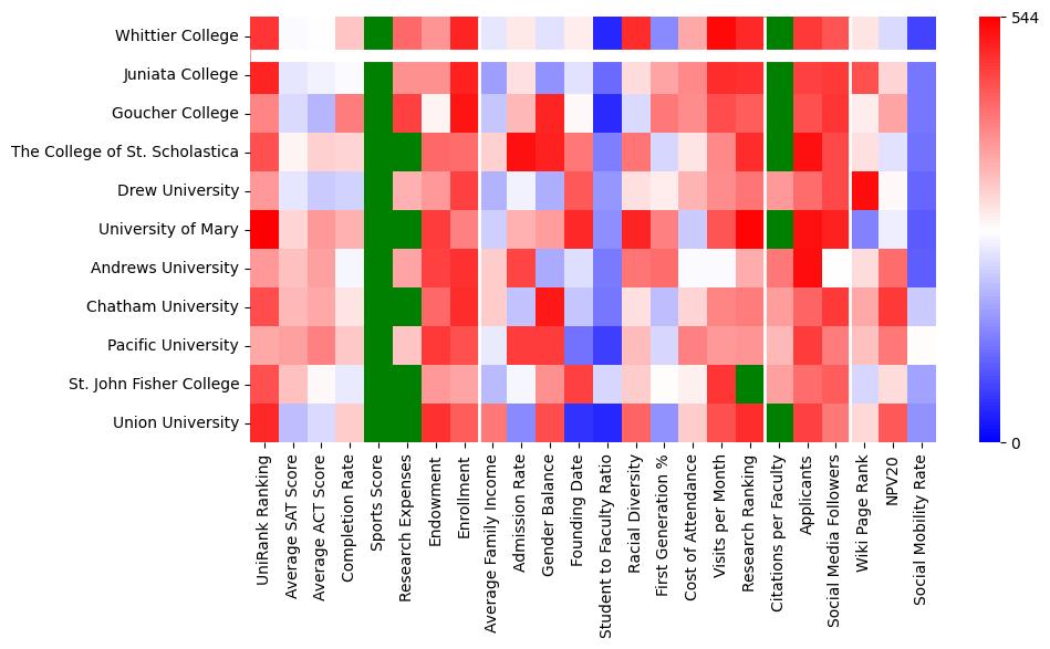 Comparable schools to Whittier College