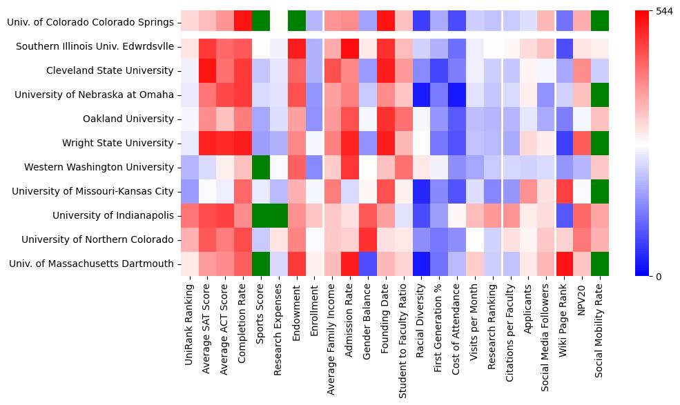 Comparable schools to University of Colorado Colorado Springs