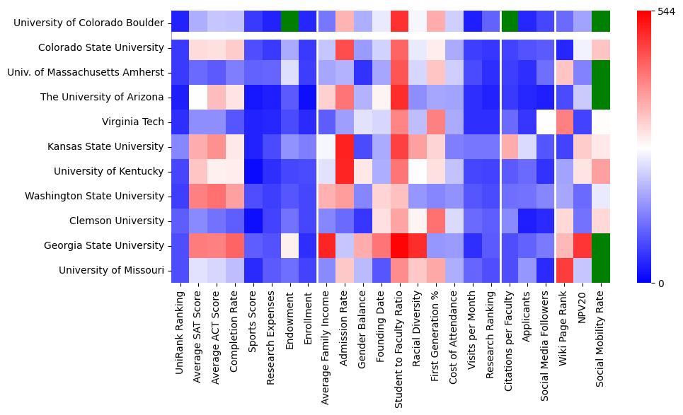Comparable schools to University of Colorado Boulder
