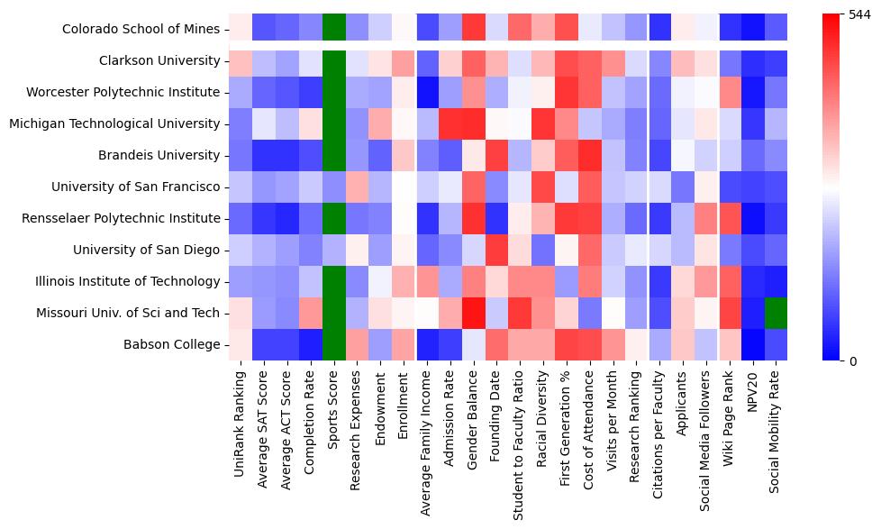 Comparable schools to Colorado School of Mines