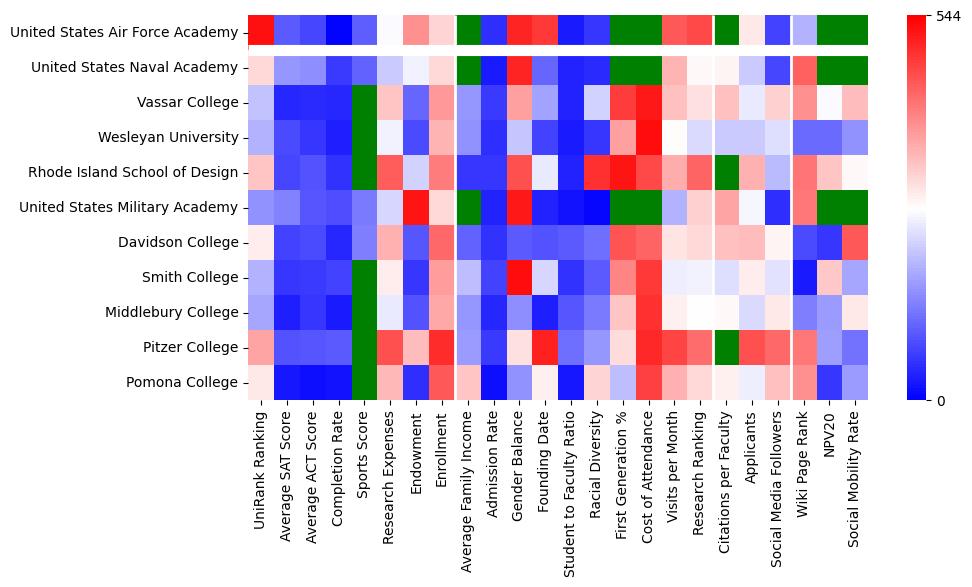 Comparable schools to United States Air Force Academy