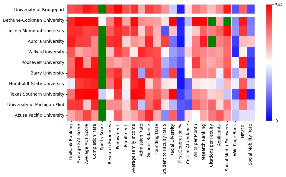 Comparable schools to University of Bridgeport