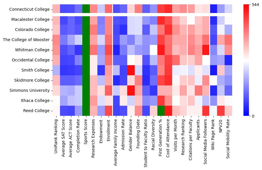 Comparable schools to Connecticut College