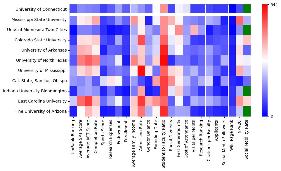 Comparable schools to University of Connecticut