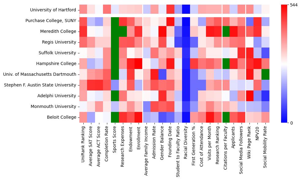 Comparable schools to University of Hartford