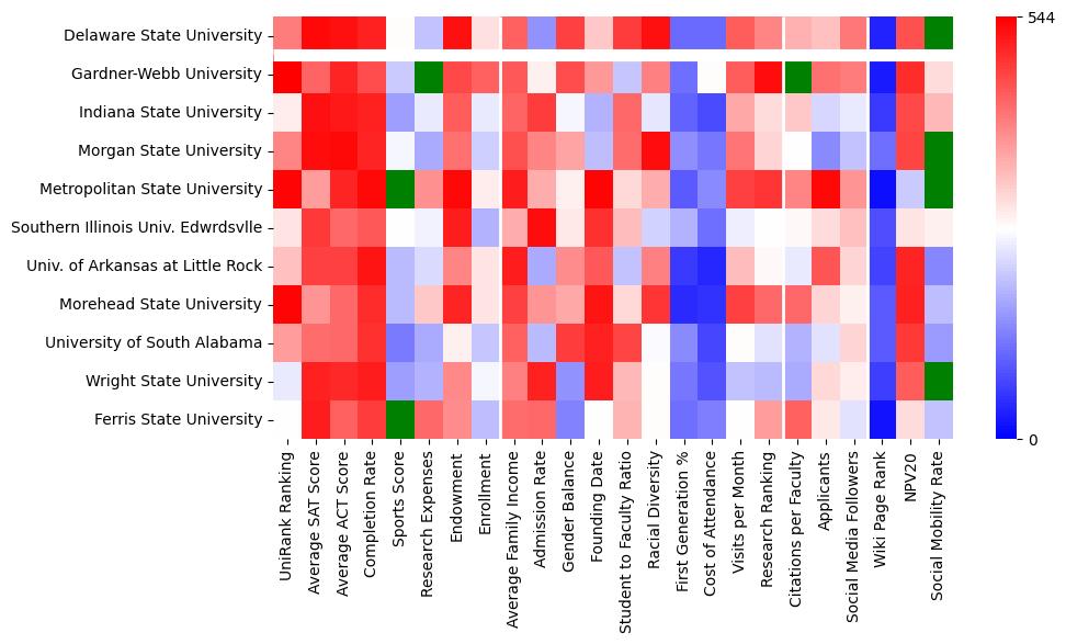 Comparable schools to Delaware State University