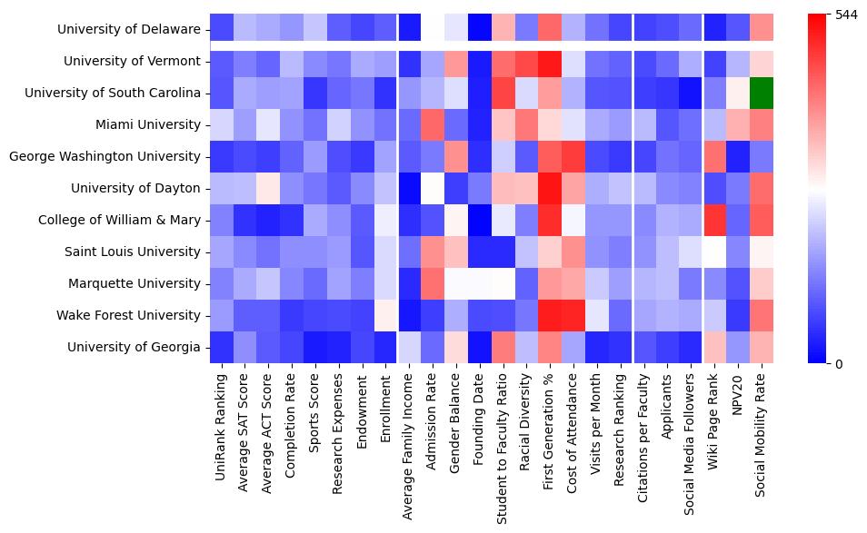 Comparable schools to University of Delaware