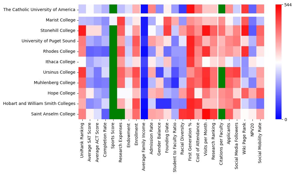 Comparable schools to The Catholic University of America