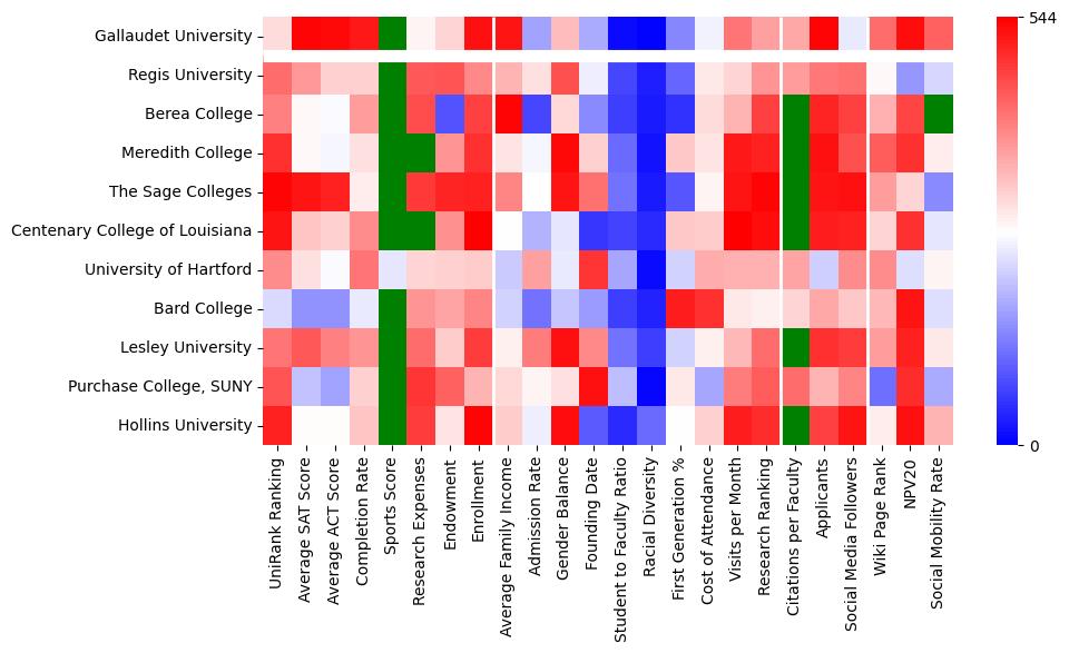Comparable schools to Gallaudet University