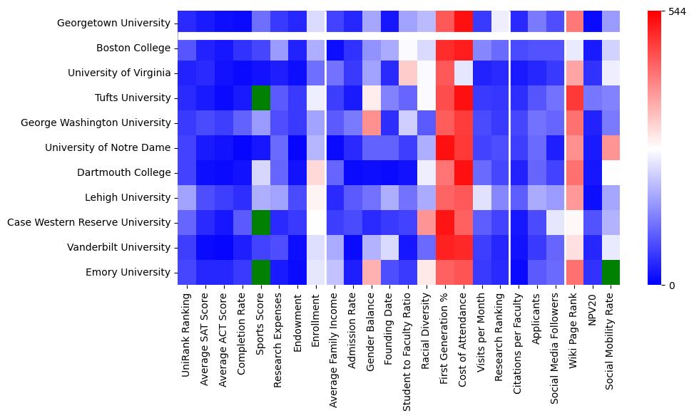 Comparable schools to Georgetown University