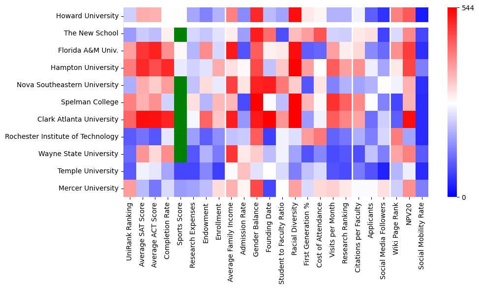 Comparable schools to Howard University