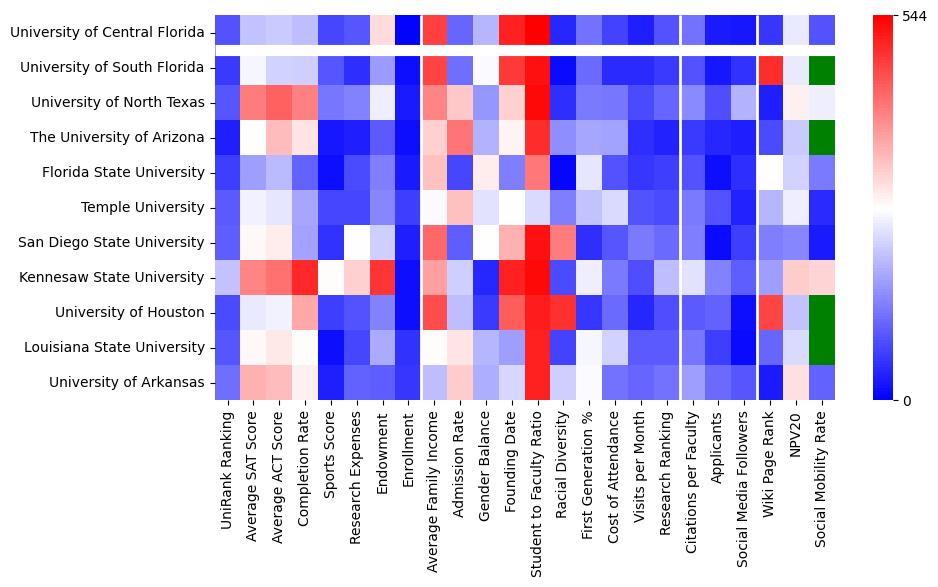 Comparable schools to University of Central Florida