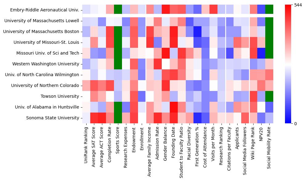 Comparable schools to Embry-Riddle Aeronautical University-Daytona Beach
