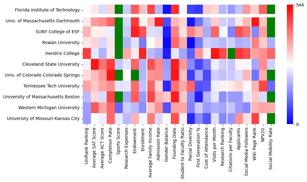 Comparable schools to Florida Institute of Technology