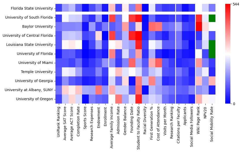 Comparable schools to Florida State University