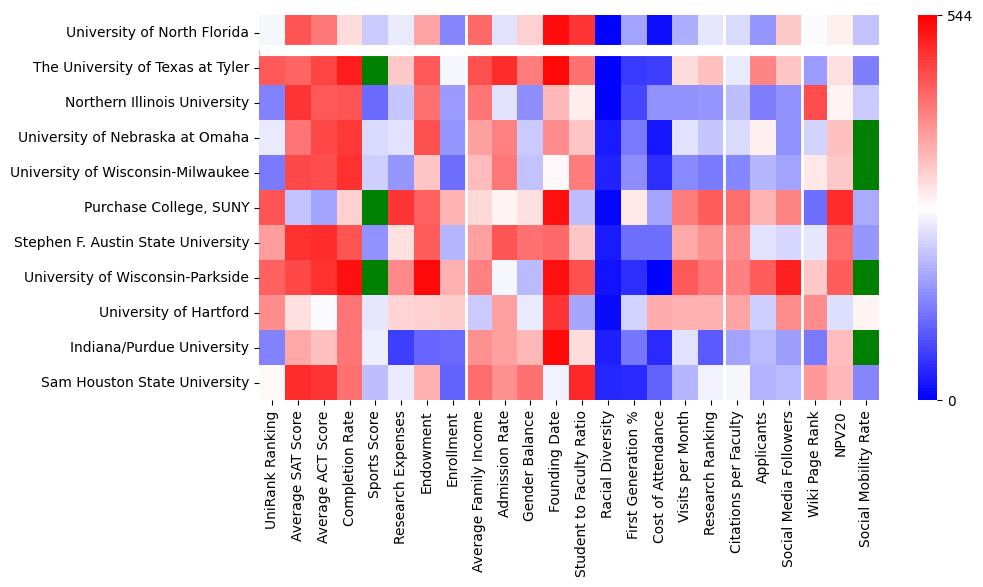 Comparable schools to University of North Florida