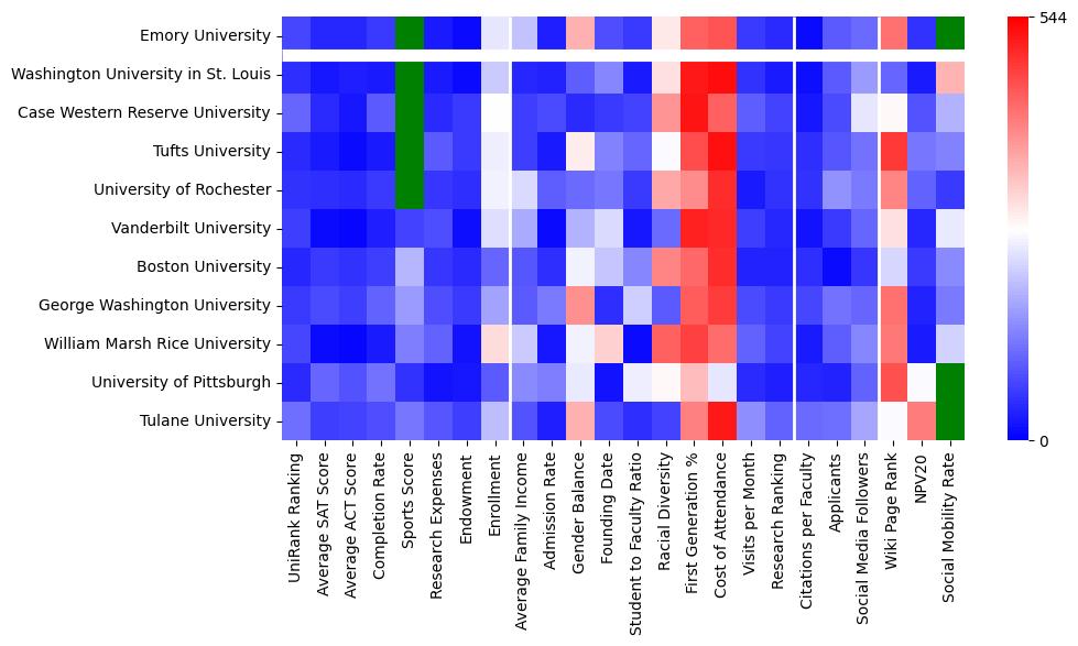 Comparable schools to Emory University