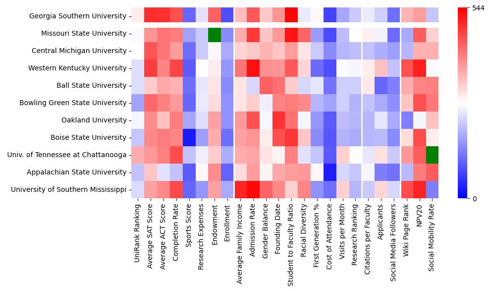 Comparable schools to Georgia Southern University