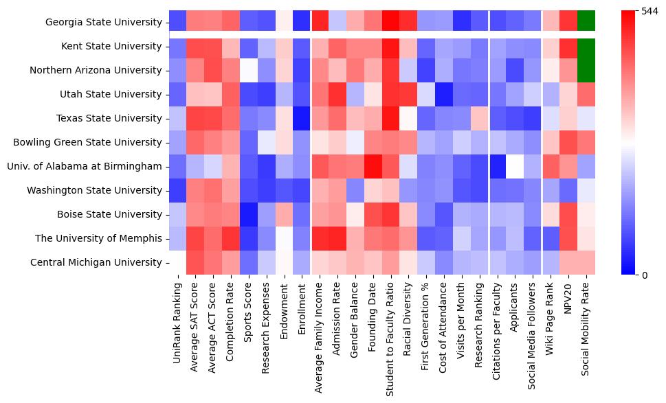 Comparable schools to Georgia State University
