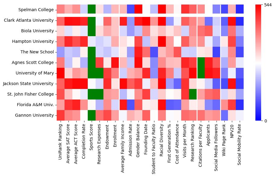 Comparable schools to Spelman College