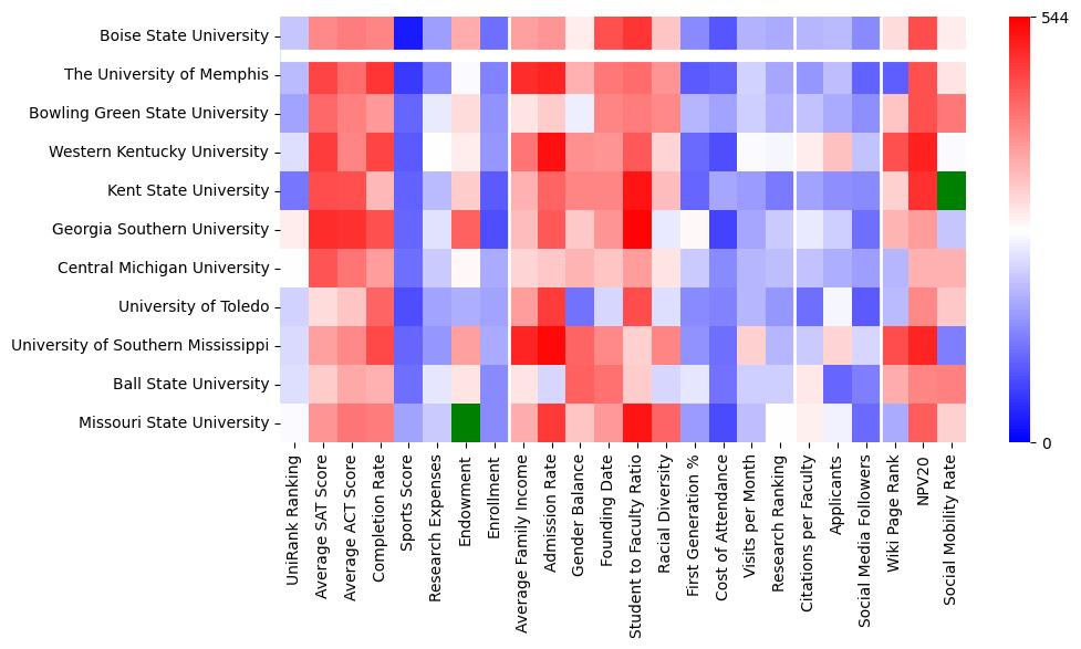 Comparable schools to Boise State University