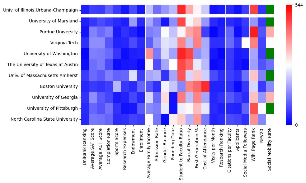 Comparable schools to University of Illinois Urbana-Champaign