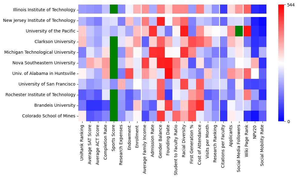 Comparable schools to Illinois Institute of Technology