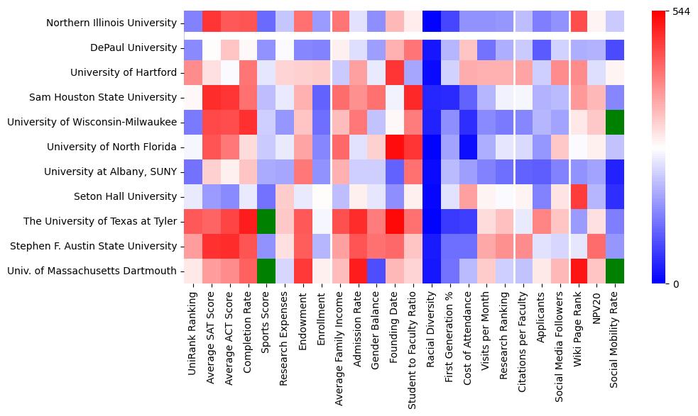 Comparable schools to Northern Illinois University