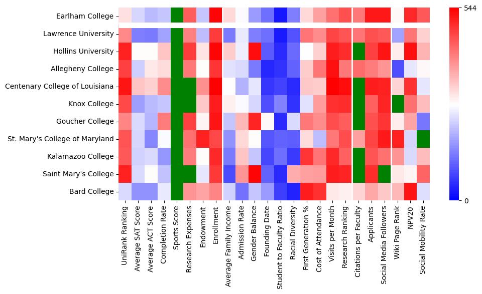 Comparable schools to Earlham College