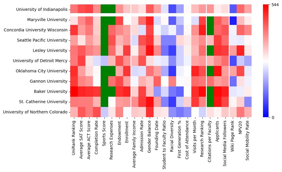 Comparable schools to University of Indianapolis