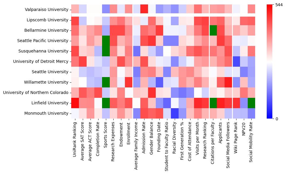 Comparable schools to Valparaiso University