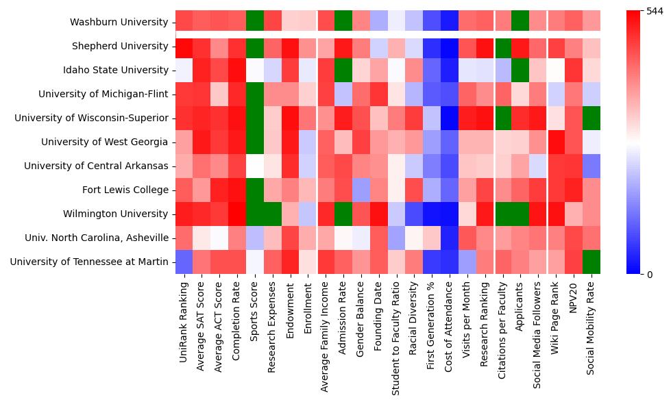 Comparable schools to Washburn University