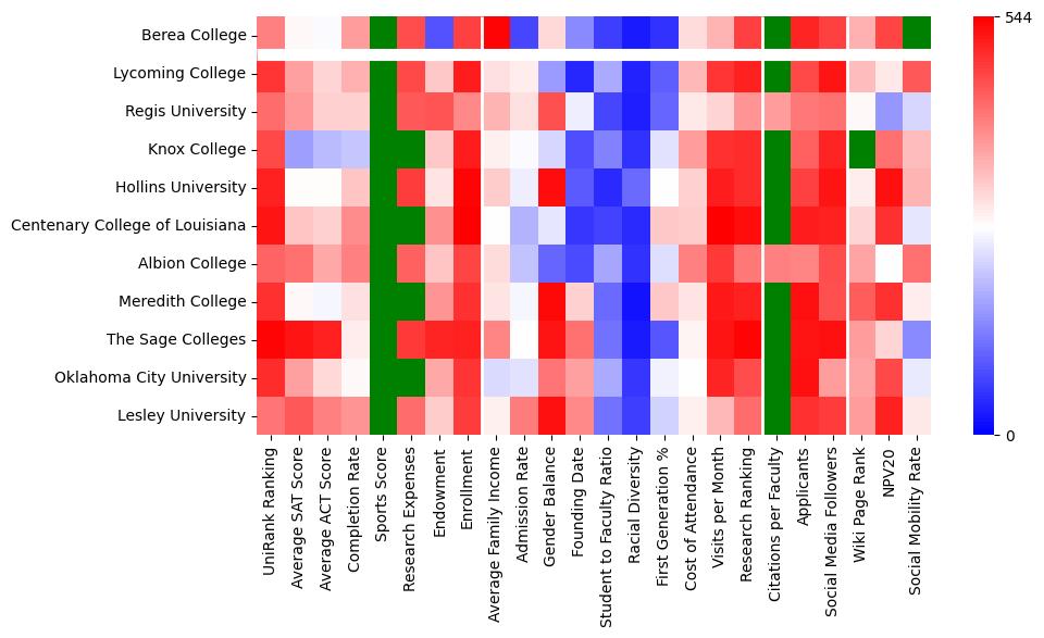 Comparable schools to Berea College