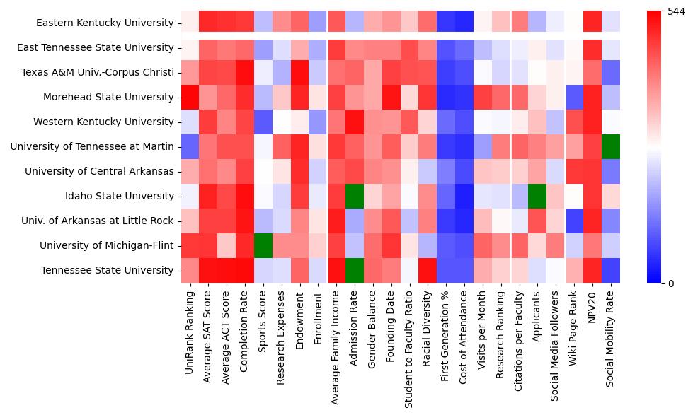 Comparable schools to Eastern Kentucky University