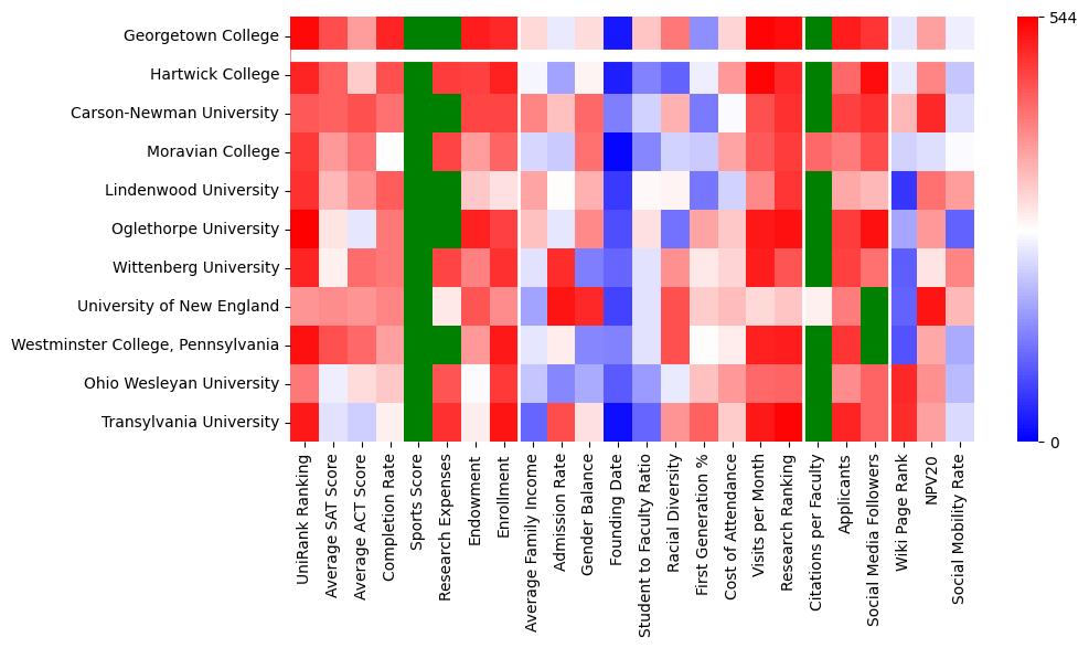 Comparable schools to Georgetown College